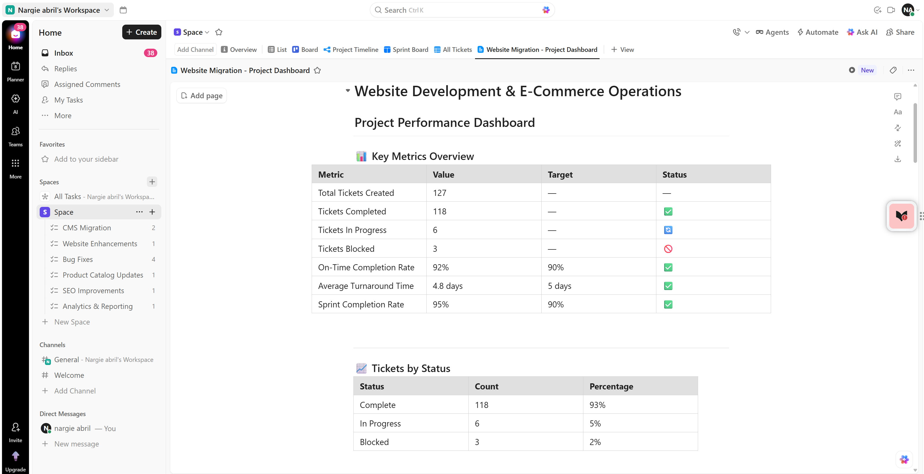 ClickUp Project Performance Dashboard showing key metrics: 127 total tickets created, 118 completed, 6 in progress, 3 blocked, a 92% on-time completion rate against a 90% target, 4.8-day average turnaround against a 5-day target, and a 95% sprint completion rate.